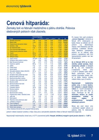 ekonomický týždenníkekonomický týždenník
712. týždeň 2014
Cenová hitparáda:
Zemiaky boli vo februári medziročne o pätinu drahšie. Polovica
sledovaných potravín však zlacnela.
Po mesiaci Vám opäť prinášame
„cenovú hitparádu“, tentokrát za
február 2014. Zostavujeme ju
každý mesiac na základe cien 36
potravín a 2 alkoholických
nápojov, ktoré Štatistický úrad SR
zverejňuje v databáze Slovstat.
Váha databázou zverejnených
potravín sa na celkovej váhe
potravín v spotrebnom koši [143
reprezentantov] podieľa viac ako
40 percentami.
Aj vo februári 2014 sa na čele
rebríčka udržali zemiaky, ktoré
medziročne zdraželi o rovných
20 %. Za nimi nasledovalo
a medziročný nárast ceny
o 10,34 % vykázalo kyslé mlieko.
Medzi potravinami, ktoré si
pripísali výraznejšie nárasty cien,
sú aj ďalšie mliečne výrobky
vrátane mlieka, syrov či tvarohu.
Najvýraznejší medziročný
pokles ceny, o rovnú šestinu,
bol vykázaný v prípade bielych
rožkov. O – 13,04 % lacnejšie ako
vo februári 2013 boli však aj
vajcia. Potvrdzuje sa tak, že
obchodné reťazce sa snažia
spotrebiteľov prilákať do
svojich regálov aj
prostredníctvom lacnejších
základných potravín.
Menej ako pred rokom sme
v obchodoch zaplatili celkovo za
polovicu, teda 19, sledovaných
potravín vrátane viacerých výrobkov z mäsa. Ceny piva a zahusteného sladeného mlieka vo februári medziročne stagnovali.
Najvýraznejší medzimesačný nárast ceny o 4,07 % zaznamenali jablká. Naopak, lahôdkový margarín oproti januáru zlacnel o – 5,48 %.
Cenová hitparáda
Tovar MJ 2_2013 1_2014 2_2014 m/m r/r
1 Zemiaky konzumné 1 kg 0,55 0,66 0,66 0,00% 20,00%
2 Mlieko kyslé 1 kus 0,58 0,64 0,64 0,00% 10,34%
3 Pasterizované plnotučné mlieko 1 l 0,89 0,95 0,96 1,05% 7,87%
4 Sardinky v oleji 125 g 0,94 0,99 1,01 2,02% 7,45%
5 Syr Eidamská tehla 1 kg 6,18 6,54 6,64 1,53% 7,44%
6 Víno hroznové biele fľaškové 1 l 2,41 2,55 2,58 1,18% 7,05%
7 Pasterizované polotučné mlieko 1 l 0,74 0,78 0,79 1,28% 6,76%
8 Tvaroh 250 g 1,10 1,18 1,17 -0,85% 6,36%
9 Čerstvé maslo 125 g 0,99 1,07 1,05 -1,87% 6,06%
10 Oštiepok údený 1 kg 10,71 11,02 11,14 1,09% 4,01%
11 Jogurt ovocný 150 g/ml 0,36 0,37 0,37 0,00% 2,78%
12 Hovädzie mäso predné s kosťou 1 kg 4,69 4,82 4,82 0,00% 2,77%
13 Masť škvarená bravčová 1 kg 2,73 2,79 2,78 -0,36% 1,83%
14 Cestoviny vaječné 500 g 1,14 1,14 1,15 0,88% 0,88%
15 Jablká 1 kg 1,27 1,23 1,28 4,07% 0,79%
16 Chlieb tmavý 1 kg 1,31 1,33 1,32 -0,75% 0,76%
17 Jemné párky 1 kg 4,23 4,31 4,25 -1,39% 0,47%
18 Zahustené sladené mlieko (SALKO) 397 g 2,17 2,14 2,17 1,40% 0,00%
19 Pivo 12 % - fľaškové 0,5 l 0,65 0,67 0,65 -2,99% 0,00%
20 Hovädzie mäso predné bez kosti 1 kg 6,85 6,87 6,84 -0,44% -0,15%
21 Bravčové stehno bez kosti 1 kg 4,77 4,74 4,75 0,21% -0,42%
22 Bravčová krkovička s kosťou 1 kg 4,08 4,05 4,05 0,00% -0,74%
23 Hovädzie mäso zadné bez kosti 1 kg 8,70 8,63 8,62 -0,12% -0,92%
24 Bravčový bôčik 1 kg 3,65 3,66 3,60 -1,64% -1,37%
25 Bravčové pliecko bez kosti 1 kg 4,15 4,22 4,08 -3,32% -1,69%
26 Trvanlivá saláma 1 kg 7,78 7,76 7,64 -1,55% -1,80%
27 Čokoláda mliečna 100 g 0,89 0,85 0,87 2,35% -2,25%
28 Šunková saláma 1 kg 4,94 4,77 4,82 1,05% -2,43%
29 Kurča pitvané 1 kg 2,71 2,66 2,59 -2,63% -4,43%
30 Bravčové karé s kosťou 1 kg 4,77 4,73 4,55 -3,81% -4,61%
31 Pražená káva mletá - Štandard zmes 1 kg 11,68 11,17 11,09 -0,72% -5,05%
32 Jedlý olej 1 l 2,09 1,91 1,94 1,57% -7,18%
33 Ryža lúpaná 1 kg 1,51 1,44 1,39 -3,47% -7,95%
34 Pšeničná múka polohrubá výber 1 kg 0,50 0,45 0,46 2,22% -8,00%
35 Lahôdkový margarín 250 g 0,75 0,73 0,69 -5,48% -8,00%
36 Cukor kryštálový 1 kg 1,13 1,02 1,03 0,98% -8,85%
37 Vajcia slepačie čerstvé 10 ks 1,84 1,65 1,60 -3,03% -13,04%
38 Rožok biely obyčajný 40 g 0,06 0,05 0,05 0,00% -16,67%
Zdroj: Databáza Slovstat ŠÚ SR, prepočet Poštovej banky
 