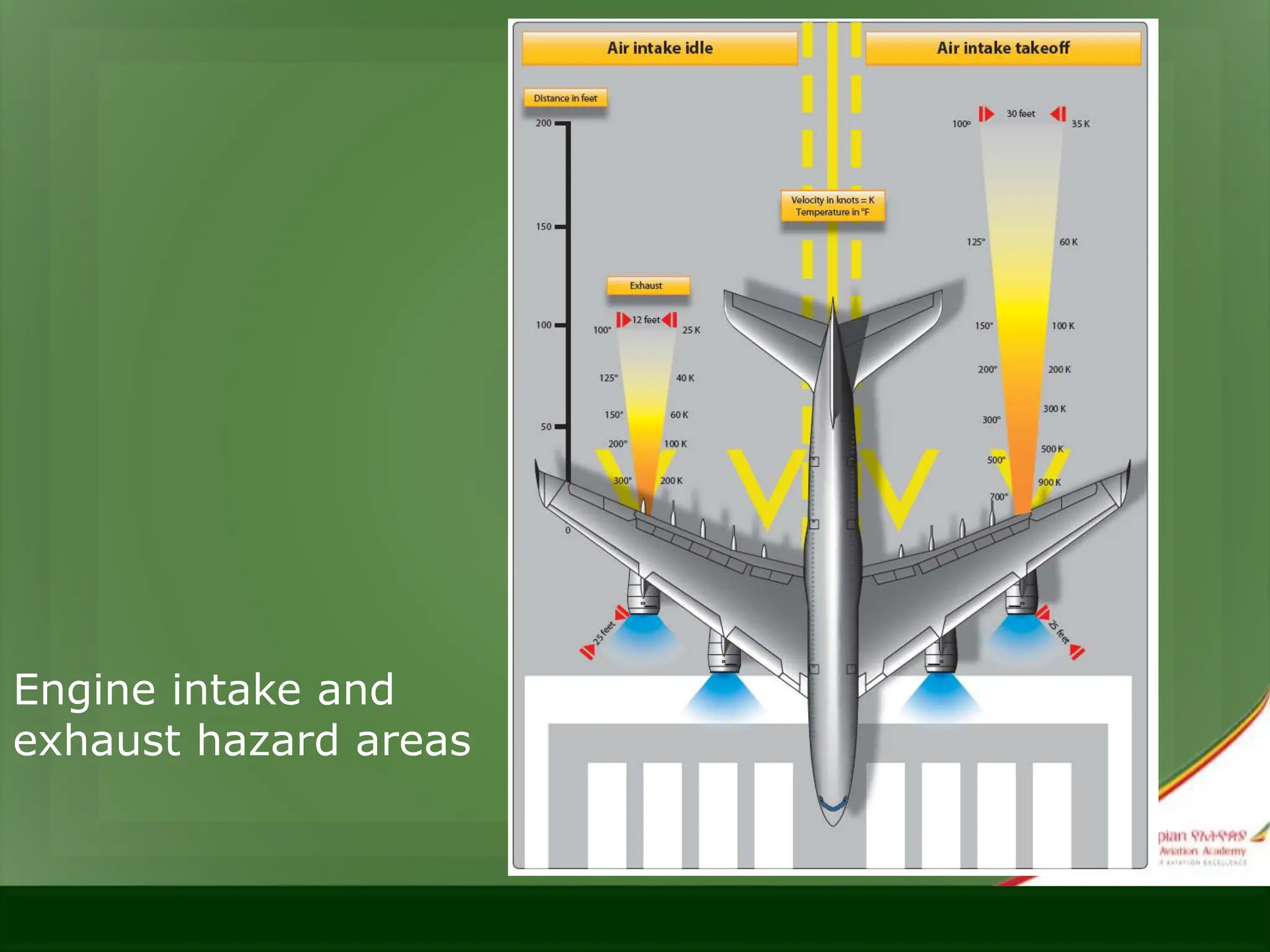 Engine intake and
exhaust hazard areas
 