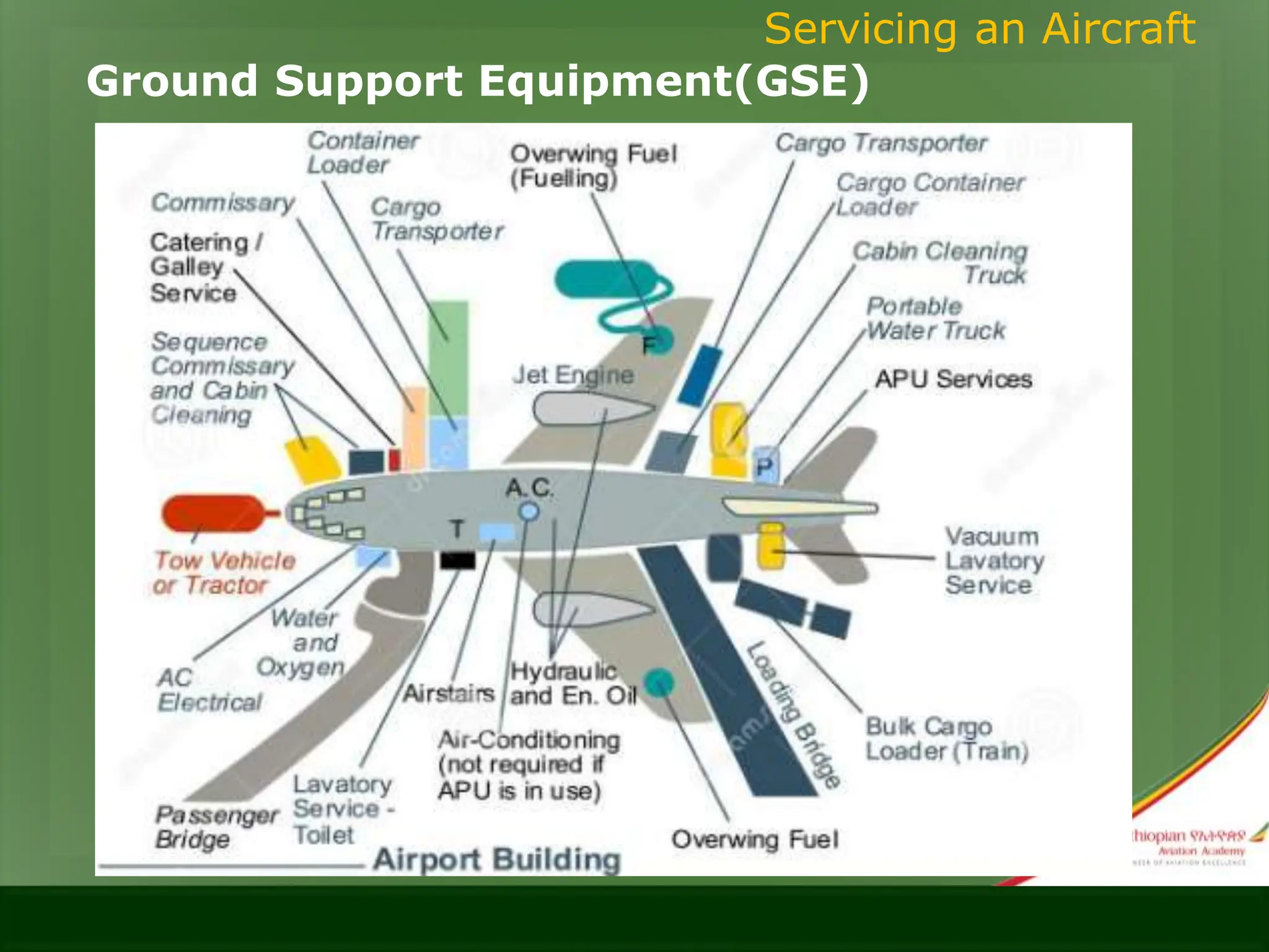 Ground Support Equipment(GSE)
Servicing an Aircraft
 