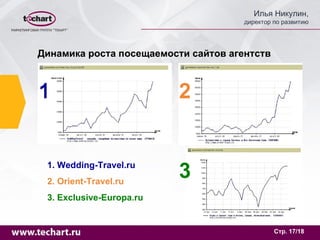Динамика роста посещаемости сайтов агентств 1. Wedding-Travel.ru 2. Orient-Travel.ru 3. Exclusive-Europa.ru 1 2 3 