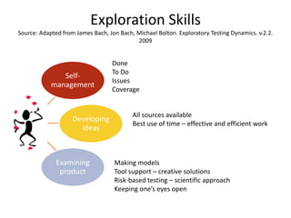 (Exploratory) Testing Dynamics Source: Adapted from James Bach, Jon Bach, Michael Bolton. Exploratory Testing Dynamics. v.2.2. 2009”…skills that comprise professional and cost effective exploration of technology. Each is distinctly observable and learnable, and each is necessary to exploratory work.””Exploratory testing spirals upward toward a complete and professional set of test artifacts””A set ofconsiderations designed to help you test robustly or evaluate someone else’s testing.”” To develop ideas or search a complex space quickly yet thoroughly, not only must you look at theworld from many points of view and perform many kinds of activities”