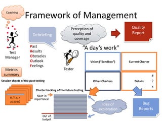 Two Sides of Exploratory TestingFor the testerFor the managerValueFunFreedomControllabilityFlexibilityReliabilityProfessionalismVisibilityRespect8
