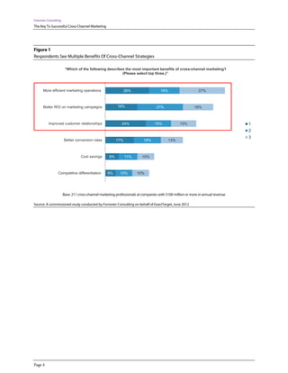 Forrester Consulting
The Key To Successful Cross-Channel Marketing




Figure 1
Respondents See Multiple Benefits Of Cross-Channel Strategies

                        “Which of the following describes the most important benefits of cross-channel marketing?
                                                        (Please select top three.)”



      More efficient marketing operations                      26%                   18%                     27%



      Better ROI on marketing campaigns                  19%                      27%                      18%



          Improved customer relationships                   24%                  15%             15%                              1
                                                                                                                                  2
                                                                                                                                  3
                       Better conversion rates           17%              16%              13%



                                  Cost savings      8%         11%       10%



                 Competitive differentiation       6%      10%        10%




                       Base: 211 cross-channel marketing professionals at companies with $100 million or more in annual revenue

Source: A commissioned study conducted by Forrester Consulting on behalf of ExactTarget, June 2012




Page 4
 