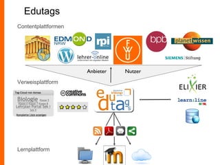 Verweisplattform
Lernplattform
Contentplattformen
Edutags
Anbieter Nutzer
 