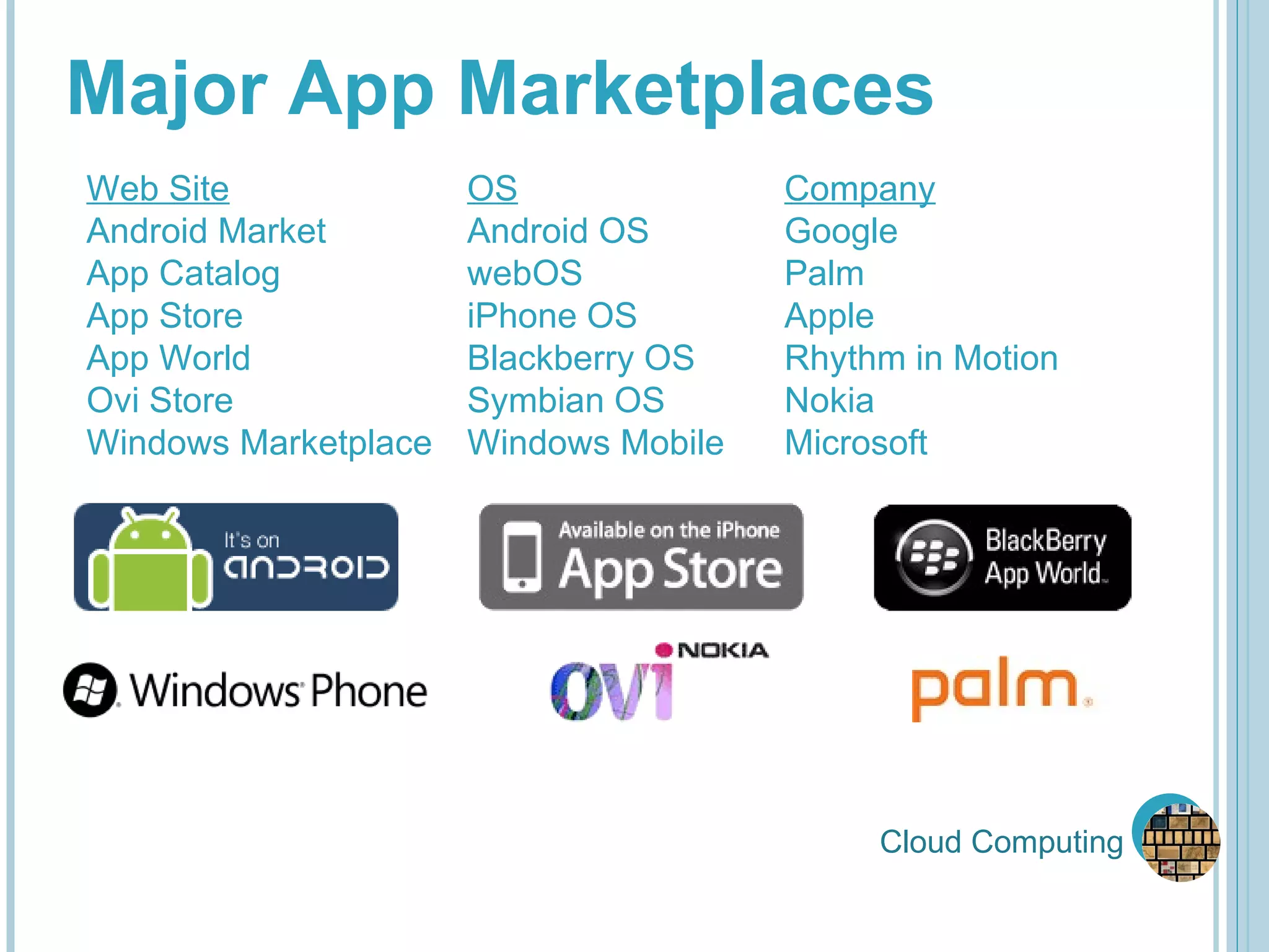 Cloud Computing Major App Marketplaces Web Site OS Company Android Market Android OS  Google App Catalog webOS Palm App Store iPhone OS Apple App World Blackberry OS Rhythm in Motion Ovi Store Symbian OS Nokia Windows Marketplace Windows Mobile Microsoft 