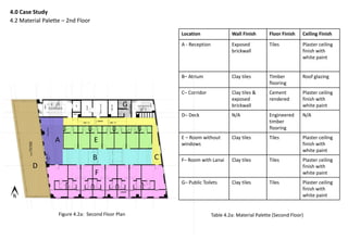 4.0 Case Study
4.2 Material Palette – 2nd Floor
Location Wall Finish Floor Finish Ceiling Finish
A - Reception Exposed
brickwall
Tiles Plaster ceiling
finish with
white paint
B– Atrium Clay tiles TImber
flooring
Roof glazing
C– Corridor Clay tiles &
exposed
brickwall
Cement
rendered
Plaster ceiling
finish with
white paint
D– Deck N/A Engineered
timber
flooring
N/A
E – Room without
windows
Clay tiles Tiles Plaster ceiling
finish with
white paint
F– Room with Lanai Clay tiles Tiles Plaster ceiling
finish with
white paint
G– Public Toilets Clay tiles Tiles Plaster ceiling
finish with
white paint
A
B C
E
D
F
G
Figure 4.2a: Second Floor Plan Table 4.2a: Material Palette (Second Floor)
 
