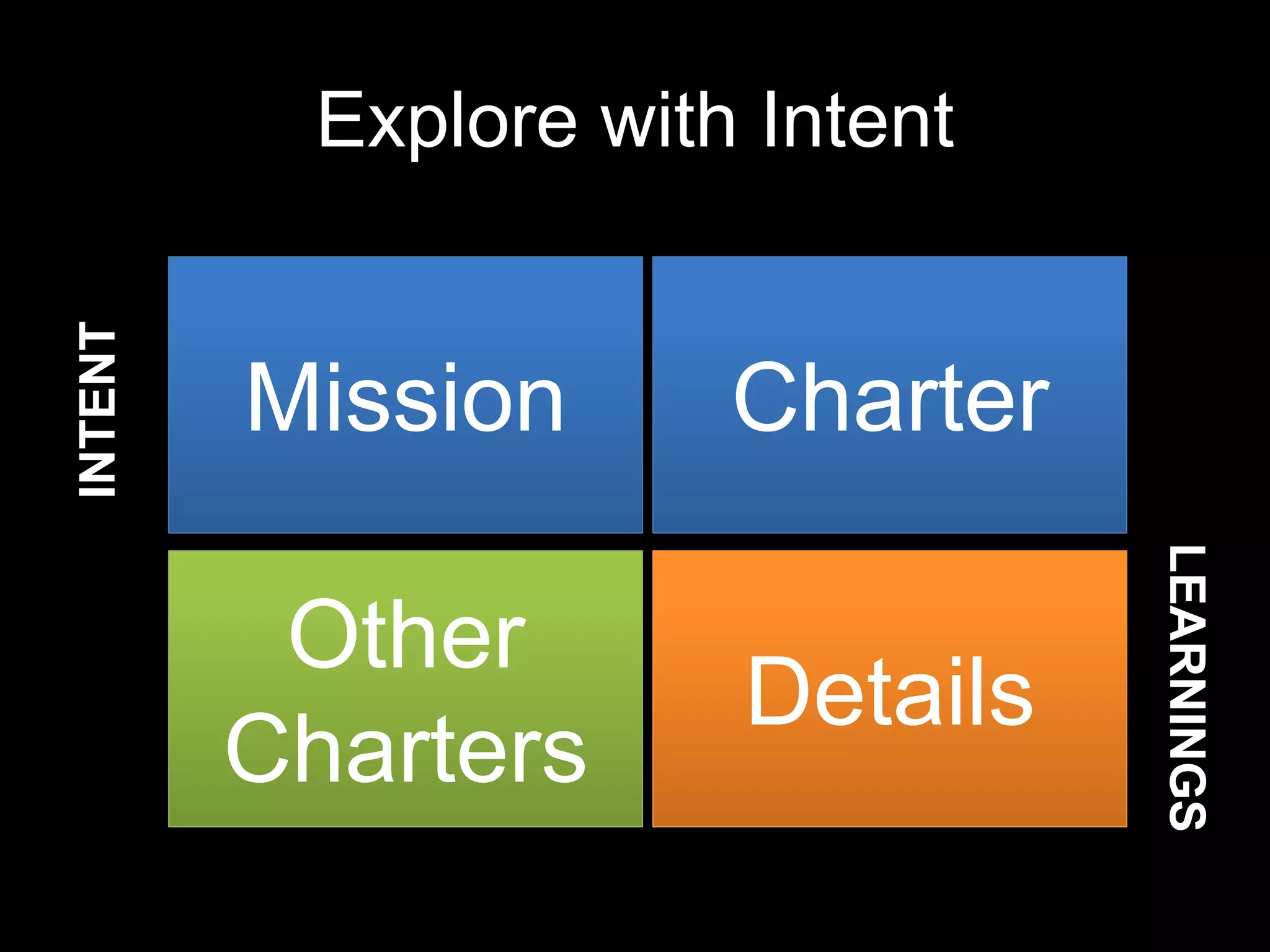 Explore with Intent Mission Charter Other Charters Details INTENT LEARNINGS 