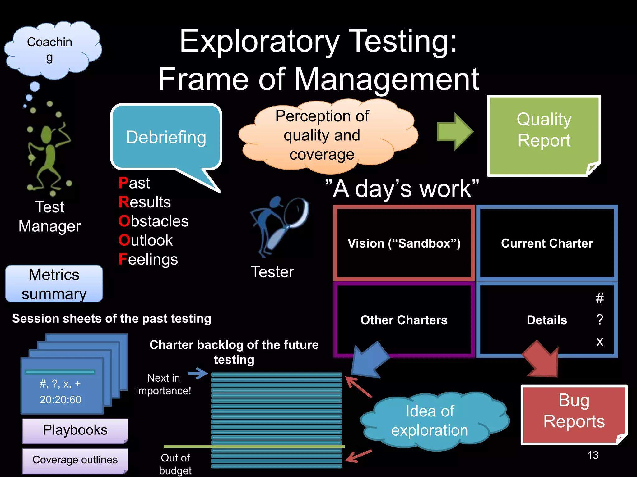 Exploratory Testing: Frame of Management ”A day’s work” Vision (“Sandbox”) Current Charter Other Charters Details Bug Reports Perception of quality and coverage Quality ReportDebriefing Tester Test Manager Past Results Obstacles Outlook Feelings ? # xCharter backlog of the future testing Out of budget Next in importance! #, ?, x, + 20:20:60 Session sheets of the past testing Idea of exploration Metrics summary Coachin g 13 Playbooks Coverage outlines 