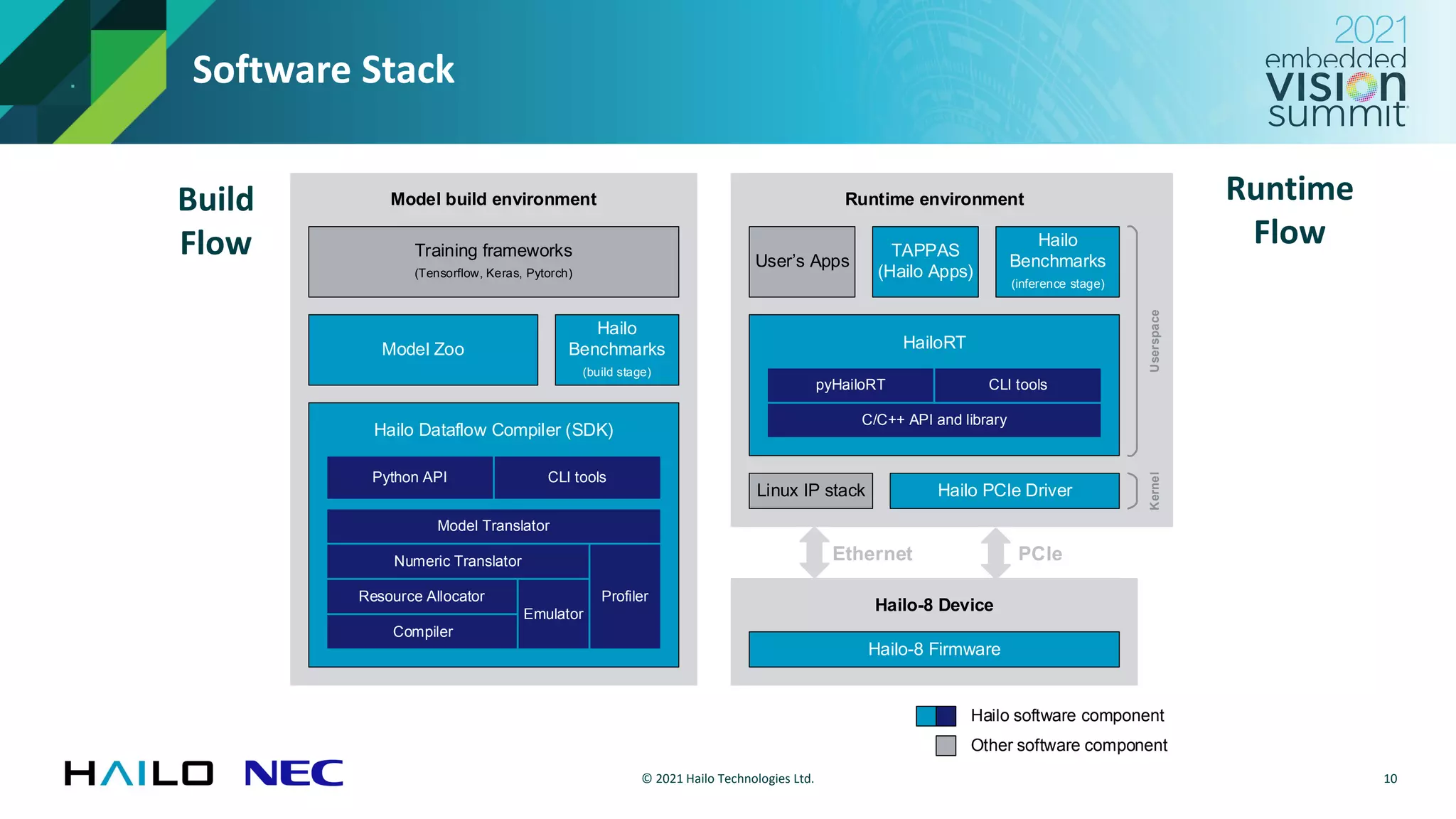 © 2021 Hailo Technologies Ltd.
Software Stack
Build
Flow
10
Runtime
Flow
Hailo software component
Other software component
Runtime environment
Model build environment
Training frameworks
(Tensorflow, Keras, Pytorch)
Hailo Dataflow Compiler (SDK)
User s Apps
HailoRT
Hailo PCIe Driver
TAPPAS
(Hailo Apps)
Hailo-8 Device
Hailo-8 Firmware
Userspace
Kernel
Hailo
Benchmarks
(build stage)
Model Translator
Numeric Translator
Resource Allocator
Compiler
Profiler
Emulator
CLI tools
Python API
Hailo
Benchmarks
(inference stage)
pyHailoRT
C/C++ API and library
CLI tools
Linux IP stack
PCIe
Ethernet
Model Zoo
 