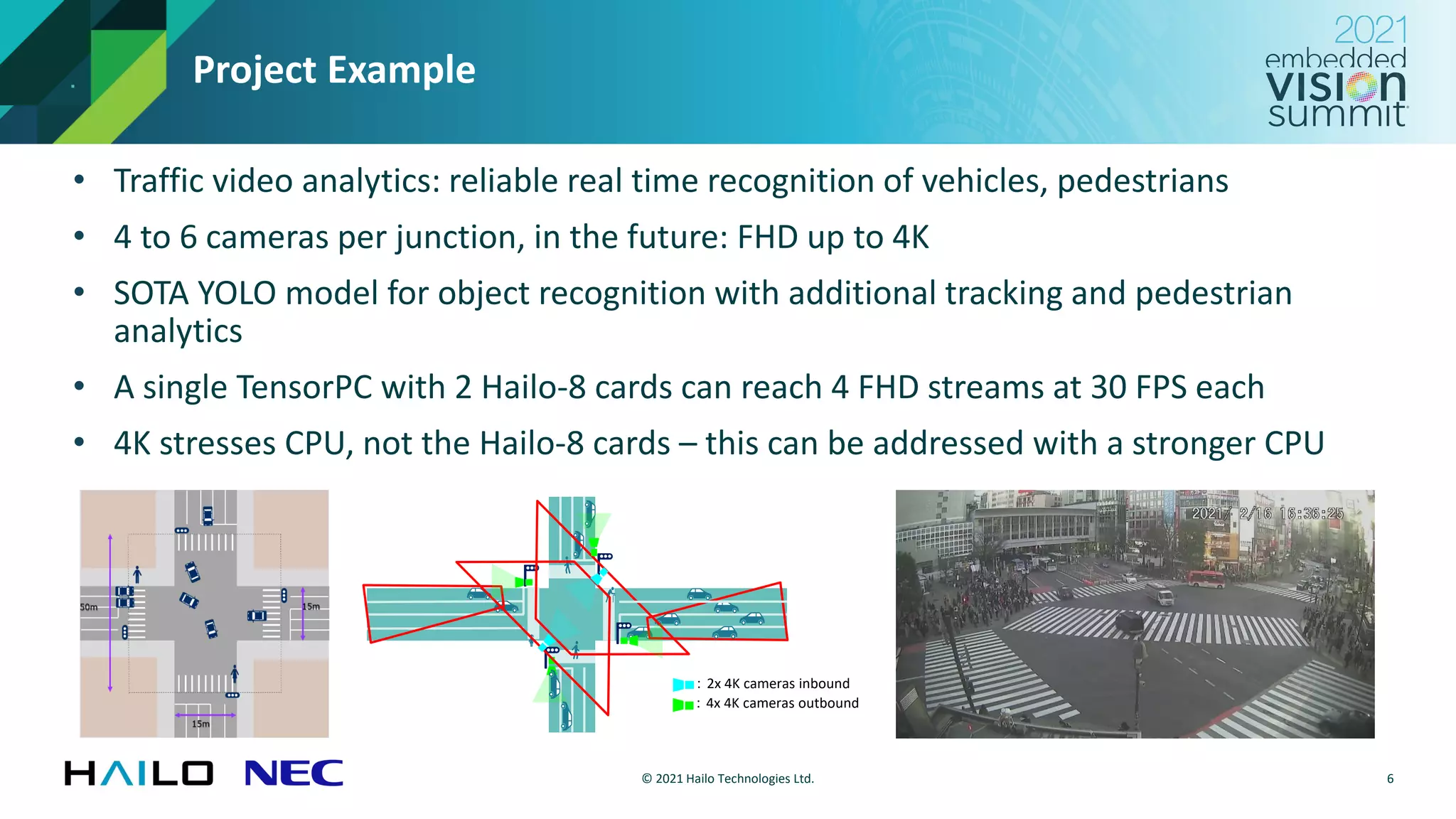© 2021 Hailo Technologies Ltd.
Project Example
• Traffic video analytics: reliable real time recognition of vehicles, pedestrians
• 4 to 6 cameras per junction, in the future: FHD up to 4K
• SOTA YOLO model for object recognition with additional tracking and pedestrian
analytics
• A single TensorPC with 2 Hailo-8 cards can reach 4 FHD streams at 30 FPS each
• 4K stresses CPU, not the Hailo-8 cards – this can be addressed with a stronger CPU
6
：4x 4K cameras outbound
：2x 4K cameras inbound
 