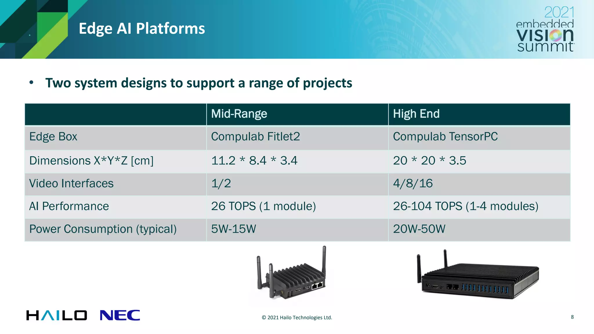 © 2021 Hailo Technologies Ltd.
Edge AI Platforms
8
Mid-Range High End
Edge Box Compulab Fitlet2 Compulab TensorPC
Dimensions X*Y*Z [cm] 11.2 * 8.4 * 3.4 20 * 20 * 3.5
Video Interfaces 1/2 4/8/16
AI Performance 26 TOPS (1 module) 26-104 TOPS (1-4 modules)
Power Consumption (typical) 5W-15W 20W-50W
• Two system designs to support a range of projects
 