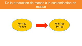 De la production de masse à la customisation de
masse
For You
To You
With You
By You
 