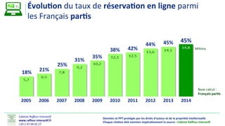 Cabinet(Raﬀour'Interac-f'
www.raﬀour(interac.f.fr0
+33(1(47(04(02(27(
Données0et0PPT0protégés0par0les0droits0d'auteur0et0de0la0propriété0intellectuelle0000
Chaque0cita.on0doit0nommer0impéra.vement0la0source0:0Cabinet0Raﬀour0Interac.f0
Évolu.on(du(taux(de(réserva.on(en(ligne(parmi((
les(Français(par.s0
20080 20090 20100 20110 20120 20130200702006020050
31%0
35%0
38%0 42%0
44%0 45%0
25%0
21%018%0
45%0
20140
Millions(
Base(calcul(:((
Français(par.s0
 