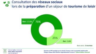 Cabinet(Raﬀour'Interac-f'
www.raﬀour(interac.f.fr0
+33(1(47(04(02(27(
Données0et0PPT0protégés0par0les0droits0d'auteur0et0de0la0propriété0intellectuelle0000
Chaque0cita.on0doit0nommer0impéra.vement0la0source0:0Cabinet0Raﬀour0Interac.f0
ConsultaIon(des(réseaux0sociaux00
lors(de(la(prépara.on(d’un(séjour(de(tourisme(de(loisir0
Base(calcul(:(E(touristes00
Non0:017,4M(
Oui0:05,8M(
0
 