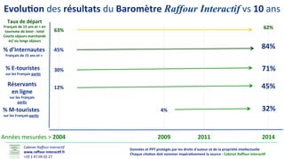 Cabinet(Raﬀour'Interac-f'
www.raﬀour(interac.f.fr0
+33(1(47(04(02(27(
Données0et0PPT0protégés0par0les0droits0d'auteur0et0de0la0propriété0intellectuelle0000
Chaque0cita.on0doit0nommer0impéra.vement0la0source0:0Cabinet0Raﬀour0Interac.f0
Evolu.on0des(résultats0du(Baromètre(Raffour Interactif(vs(100ans(
Taux0de0départ0
Français0de0150ans0et0+0en0
tourisme0de0loisir0:0total0
Courts0séjours0marchands0
et/0ou0longs0séjours00
20090 20110 20140Années(mesurées(>020040
63%0
(
62%0
(
%0d’Internautes0
Français0de0150ans0et0+0
45%0
(
84%0
(
%0E(touristes0
sur0les0Français0par.s0
Réservants0
en0ligne0
sur0les0Français0
par.s0
%0M(touristes0
sur0les0Français0par.s0
30%0
(
71%0
(
12%0
(
45%0
(
32%0
(
4%0
(
 