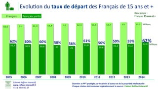 Données0et0PPT0protégés0par0les0droits0d'auteur0et0de0la0propriété0intellectuelle0000
Chaque0cita.on0doit0nommer0impéra.vement0la0source0:0Cabinet0Raﬀour0Interac.f0
Cabinet(Raﬀour'Interac-f'
www.raﬀour(interac.f.fr0
+33(1(47(04(02(27(
EvoluIon(du(taux0de0départ0des(Français(de(15(ans(et(+(
Français(parIs(Français(
62%0
20050 2014020060 20070 20080 20090 20100 20110 20120 20130
62%059%059%056%0
61%0
56%058%060%060%0
Millions(
Millions(
Base(calcul(:((
Français(150ans0et0+0
 