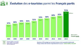 Cabinet(Raﬀour'Interac-f'
www.raﬀour(interac.f.fr0
+33(1(47(04(02(27(
Données0et0PPT0protégés0par0les0droits0d'auteur0et0de0la0propriété0intellectuelle0000
Chaque0cita.on0doit0nommer0impéra.vement0la0source0:0Cabinet0Raﬀour0Interac.f0
Évolu.on(des(e(touristes(parmi(les(Français(par.s((
20080 20090 20100 20110 20120 20130200702006020050
45%0
51%0
53%0 58%0
60%0 62%0
44%0
40%0
37%0
20140
71%0
Millions(
Base(calcul(:((
Français(par.s0
 