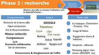 Phase 2 : recherche 2
Recherche
comparaison
Faire venir
Générer du trafic et orienter l’utilisateur vers
le dispositif d’achat…
Comportements acteurs Points clefs
Moteur recherche
OLTA
GOOGLE
Tripadvisor
Booking
Voyages-sncf
1 Le triptyque : Destination
- Produits - Prix
Comparateurs
Site de destinations
Recherche de la bonne offre
Economie collaborative
Kayak Liligo
Easy voyage
Airbnb
blablacar
Expedia
DMO
1
Simplicité - efficacité
1
Marketing digital : bien
choisir (SEO,SEM, etc)
1
Concurrence & élargissement de l’offre 1
Hyper-comparaison
Avis & Recommandations Image &Vidéos
Engagement clients &
habitants
 
