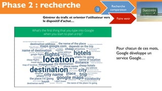 Phase 2 : recherche 2
Recherche
comparaison
Faire venirGénérer du trafic et orienter l’utilisateur vers
le dispositif d’achat…
Pour chacun de ces mots,
Google développe un
service Google…
 