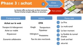 Phase 3 : achat
Faire acheter
Choix
Réservation
3
La bonne offre au bon prix au bon moment…
Tunnel d’achat simple, efficace et sécurisé…
Comportements acteurs Points clefs
Achat sur mobile
Achat sur le web
Economie collaborative
M-paiement
Transport & hébergement
Tous les sites marchands
OTA
Google
Tripadvisor
hébergeurs
Transporteurs
Prestataires
1 Le Prix
Le multi-canal
Le bon moment
La fluidité du tunnel
d’achat
sécurité
1
1
1
Look and feel1
1
 