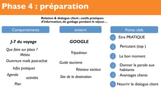 Phase 4 : préparation
Comportements acteurs Points clefs
Météo
J-7 du voyage
Agenda
Infos pratiques
Que faire sur place ?
Site de la destination
GOOGLE
Tripadvisor
Guide tourisme
Réseaux sociaux
1 Etre PRATIQUE
Percutant (top )
Le bon moment
Avantages clients
1
1
1
1
Relation & dialogue client ; outils pratiques
d’information, de guidage pendant le séjour…
activités
Ouverture mails post-achat
Plan Nourrir le dialogue client
Donner la parole aux
habitants
1
 