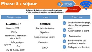 Phase 5 : séjour
Comportements acteurs Points clefs
Météo
Le MOBILE !
Agenda
Infos pratiques
ConnexionWifi Site de la destination
GOOGLE
Tripadvisor
Compagnons de voyage
Prestataires
1 Solutions mobiles (appli,
site mobile, responsive,
etc.)
Dialoguer avec le client
Faire connaitre ses
produits et vendre
1
1
1
Recherche & réservation
des activités
Plan
Relation & dialogue client ; outils pratiques
d’information, de guidage pendant le séjour…
Accompagner
Voyage5
8 à 10 % max à l’OT
Accompagner le client
Personnaliser
1
DMO
 