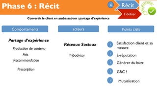 Phase 6 : Récit
Comportements acteurs Points clefs
Avis
Partage d’expérience
Prescription
Production de contenu
Réseaux Sociaux
Tripadvisor
1 Satisfaction client et sa
mesure
Mutualisation
GRC !
1
1
1
Recommandation
E-réputation
Récit6
Fidéliser
Convertir le client en ambassadeur : partage d’expérience
Générer du buzz1
 