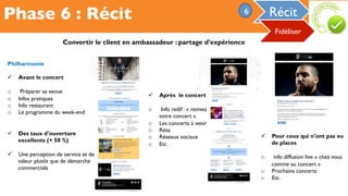 Phase 6 : Récit Récit6
Fidéliser
Convertir le client en ambassadeur : partage d’expérience
Philharmonie
!  Avant le concert
o  Préparer sa venue
o  Infos pratiques
o  Info restaurant
o  Le programme du week-end
!  Des taux d’ouverture
excellents (+ 50 %)
!  Une perception de service et de
valeur plutôt que de démarche
commerciale
!  Après le concert
o  Info redif : « revivez
votre concert »
o  Les concerts à venir
o  Résa
o  Réseaux sociaux
o  Etc.
!  Pour ceux qui n’ont pas eu
de places
o  info diffusion live « chez vous
comme au concert »
o  Prochains concerts
o  Etc.
 