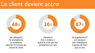 Le client devient accro
87%
de la générationY
ont toujours
leur smartphone
à portée de main,
jour et nuit
30%
admettent
être « anxieux »
quand ils n’ont pas leur
smartphone sur eux
68%
des utilisateurs
de smartphones
le consultent
dans les 15 minutes qui
suivent le réveil
 