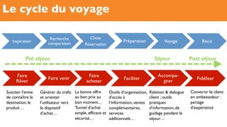 Le cycle du voyage
Inspiration
Recherche
comparaison
Choix
Réservation
Préparation Voyage Récit
Pré séjour Séjour Post séjour
Faire
Rêver
Faire venir
Faire
acheter
Faciliter
Accompa-
gner Fidéliser
Susciter l’envie
de connaître la
destination, le
produit…
Générer du trafic
et orienter
l’utilisateur vers
le dispositif
d’achat…
La bonne offre
au bon prix au
bon moment…
Tunnel d’achat
simple, efficace et
sécurisé…
Outils d’organisation,
d’accès à
l’information, ventes
complémentaires,
services
additionnels…
Convertir le client
en ambassadeur :
partage
d’expérience
Relation & dialogue
client ; outils
pratiques
d’information, de
guidage pendant le
séjour…
 