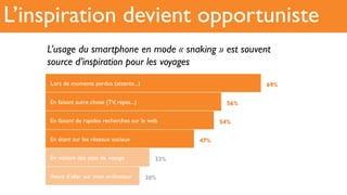 L’inspiration devient opportuniste
Lors de moments perdus (attente...)
En faisant autre chose (TV, repas...)
En faisant de rapides recherches sur le web
En étant sur les réseaux sociaux
En visitant des sites de voyage
Avant d’aller sur mon ordinateur
69%
56%
54%
47%
33%
30%
L’usage du smartphone en mode « snaking » est souvent
source d’inspiration pour les voyages
 