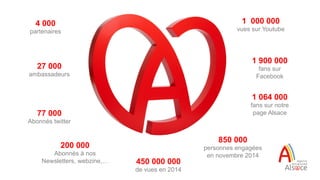 4 000
partenaires
27 000
ambassadeurs
77 000
Abonnés twitter
200 000
Abonnés à nos
Newsletters, webzine,…
1 000 000
vues sur Youtube
1 900 000
fans sur
Facebook
1 064 000
fans sur notre
page Alsace
850 000
personnes engagées
en novembre 2014
450 000 000
de vues en 2014
 