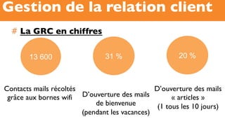 #  La GRC en chiffres
Gestion de la relation client
Contacts mails récoltés
grâce aux bornes wifi
13 600
D’ouverture des mails
« articles »
(1 tous les 10 jours)
D’ouverture des mails
de bienvenue
(pendant les vacances)
31 % 20 %
 