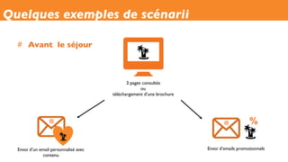 #  Avant le séjour
Quelques exemples de scénarii
3 pages consultés
ou
téléchargement d’une brochure
Envoi d’un email personnalisé avec
contenu
Envoi d’emails promotionnels
@ @ %
 