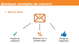 #  Après le séjour
Quelques exemples de scénarii
@
Enquête de
satisfaction
Réduction sur un
prochain séjour
%
Partage de
l’expérience
 