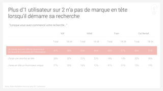 Source : Nielsen MediaMetrie France Juin-juillet 2017. Questionnaire
Plus d’1 utilisateur sur 2 n’a pas de marque en tête
...