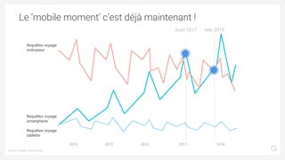 Source: Google Internal Data
2014
Août 2017
 Mai 2018
2015
 2016
 2017
 2018
Requêtes voyage
ordinateur
Requêtes voyage
sm...