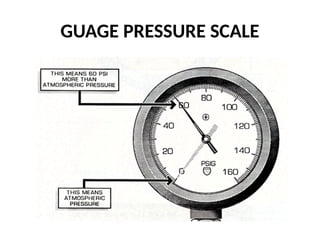 GUAGE PRESSURE SCALE
 