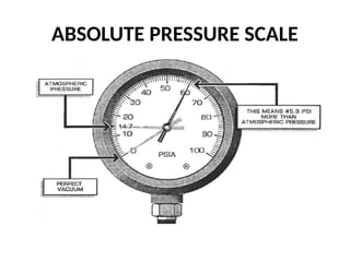 ABSOLUTE PRESSURE SCALE
 