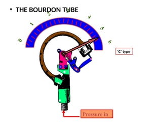 • THE BOURDON TUBE
‘C’ type
3
0
2 4
1
6
5
Pressure in
 