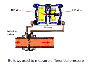 Bellows used to measure differential pressure
HP side LP side
by-pass
isolation
valves
 