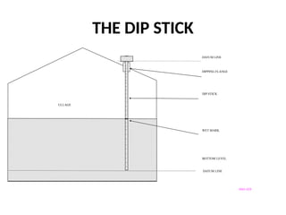 THE DIP STICK
ULLAGE
DATUM LINE
DATUM LINE
BOTTOM LEVEL
DIP STICK
WET MARK
DIPPING FLANGE
IN01-029
 
