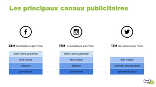 Les principaux canaux publicitaires
 