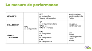 La mesure de performance
NOTORIÉTÉ
CPM
ou coût par mille
CPF
ou coût par fan
Taux de mémorisation
Nombre de fans
Nombre d’abonnés
Portée
ENGAGEMENT
CPI
ou coût par interactions
CPV 3 sec
CPV 10 secondes
Interactions
Nombre de vues
TRAFIC &
CONVERSION
CPC
ou coût par clic
CPL
ou coût par lead
CPA
ou coût par achat
Clics
Ventes
Téléchargements
Optins
Achats
 