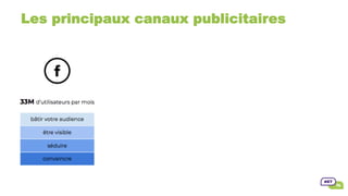 Les principaux canaux publicitaires
 