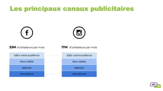 Les principaux canaux publicitaires
 