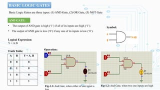 BASIC LOGIC GATES
AND GATE:
• The output of AND gate is high (‘1’) if all of its inputs are high (‘1’).
• The output of AND gate is low (‘0’) if any one of its inputs is low (‘0’).
Logical Expression:
Y = A.B
Truth Table:
A B Y = A. B
0 0 0
0 1 0
1 0 0
1 1 1
Operation:
Symbol:
Fig-1.1: And Gate, when either of one input is Fig-1.2: And Gate, when two one inputs are high
Basic Logic Gates are three types: (1) AND Gate, (2) OR Gate, (3) NOT Gate
 