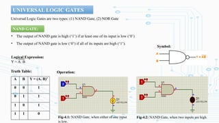 UNIVERSAL LOGIC GATES
Universal Logic Gates are two types: (1) NAND Gate, (2) NOR Gate
Truth Table:
• The output of NAND gate is high (‘1’) if at least one of its input is low (‘0’)
• The output of NAND gate is low (‘0’) if all of its inputs are high (‘1’).
Logical Expression:
Y = A. B
NAND GATE:
A B Y = (A. B)’
0 0 1
0 1 1
1 0 1
1 1 0
Operation:
Fig-4.1: NAND Gate, when either of one input
is low.
Fig-4.2: NAND Gate, when two inputs are high.
Symbol:
 
