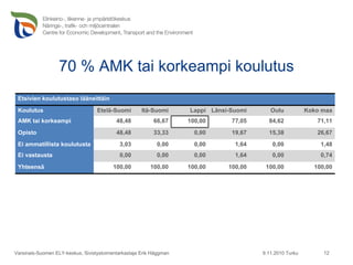 70 % AMK tai korkeampi koulutus 9.11.2010 Turku Varsinais-Suomen ELY-keskus, Sivistystoimentarkastaja Erik Häggman Etsivien koulutustaso lääneittäin Koulutus Etelä-Suomi Itä-Suomi Lappi Länsi-Suomi Oulu Koko maa AMK tai korkeampi 48,48 66,67 100,00 77,05 84,62 71,11 Opisto 48,48 33,33 0,00 19,67 15,38 26,67 Ei ammatillista koulutusta  3,03 0,00 0,00 1,64 0,00 1,48 Ei vastausta 0,00 0,00 0,00 1,64 0,00 0,74 Yhteensä 100,00 100,00 100,00 100,00 100,00 100,00 