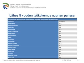 Lähes 9 vuoden työkokemus nuorten parissa 9.11.2010 Turku Varsinais-Suomen ELY-keskus, Sivistystoimentarkastaja Erik Häggman Työntekijöiden työkokemukset nuorten parissa tehtävästä työstä keskiarvo maakunnittain Maakunta Keskiarvo Etelä-Karjala 17,8 Etelä-Pohjanmaa 4,0 Etelä-Savo 2,8 Itä-Uusimaa 12,5 Keski-Pohjanmaa 9,5 Keski-Suomi 6,7 Kymenlaakso 3,8 Lappi 9,0 Pirkanmaa 6,5 Pohjanmaa 9,5 Pohjois-Karjala 14,0 Pohjois-Pohjanmaa 11,0 Pohjois-Savo 9,9 Päijät-Häme 3,0 Satakunta 4,7 Uusimaa 6,2 Varsinais-Suomi 11,4 Koko maa 8,7 